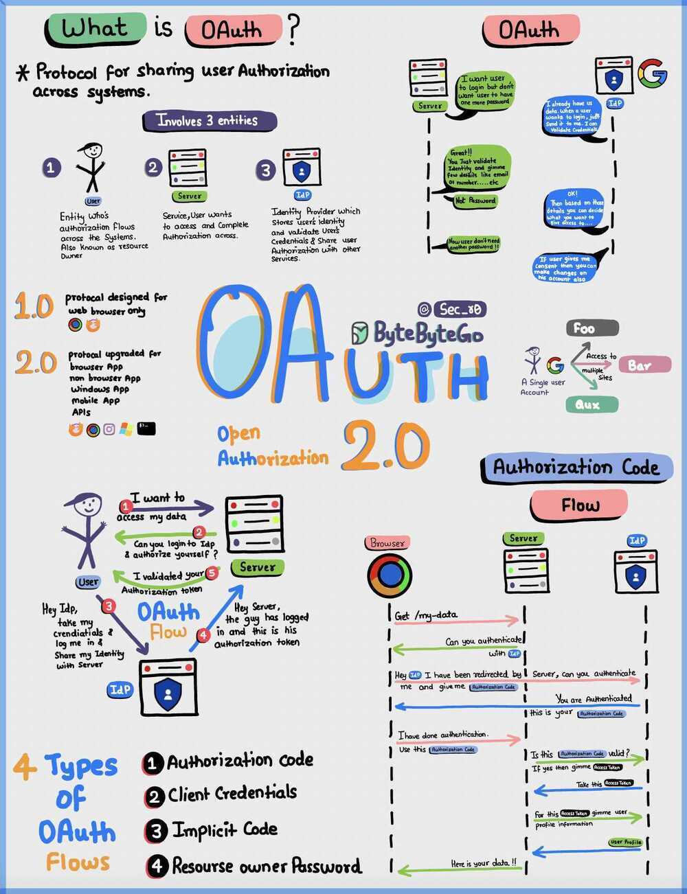 OAuth